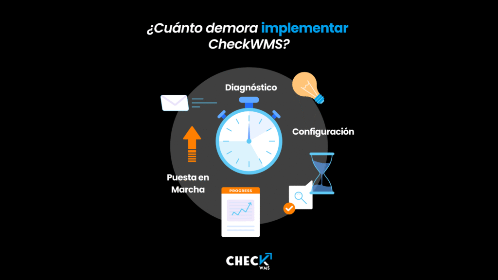 Ilustración del tiempo de implementación de un WMS, destacando SaaS, configuración guiada y go-live en corto plazo.