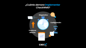 Ilustración del tiempo de implementación de un WMS, destacando SaaS, configuración guiada y go-live en corto plazo.