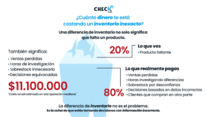 Diferencias entre inventario físico y sistema generando ventas perdidas, sobrestock, horas de investigación y pérdida de rentabilidad en una operación logística.